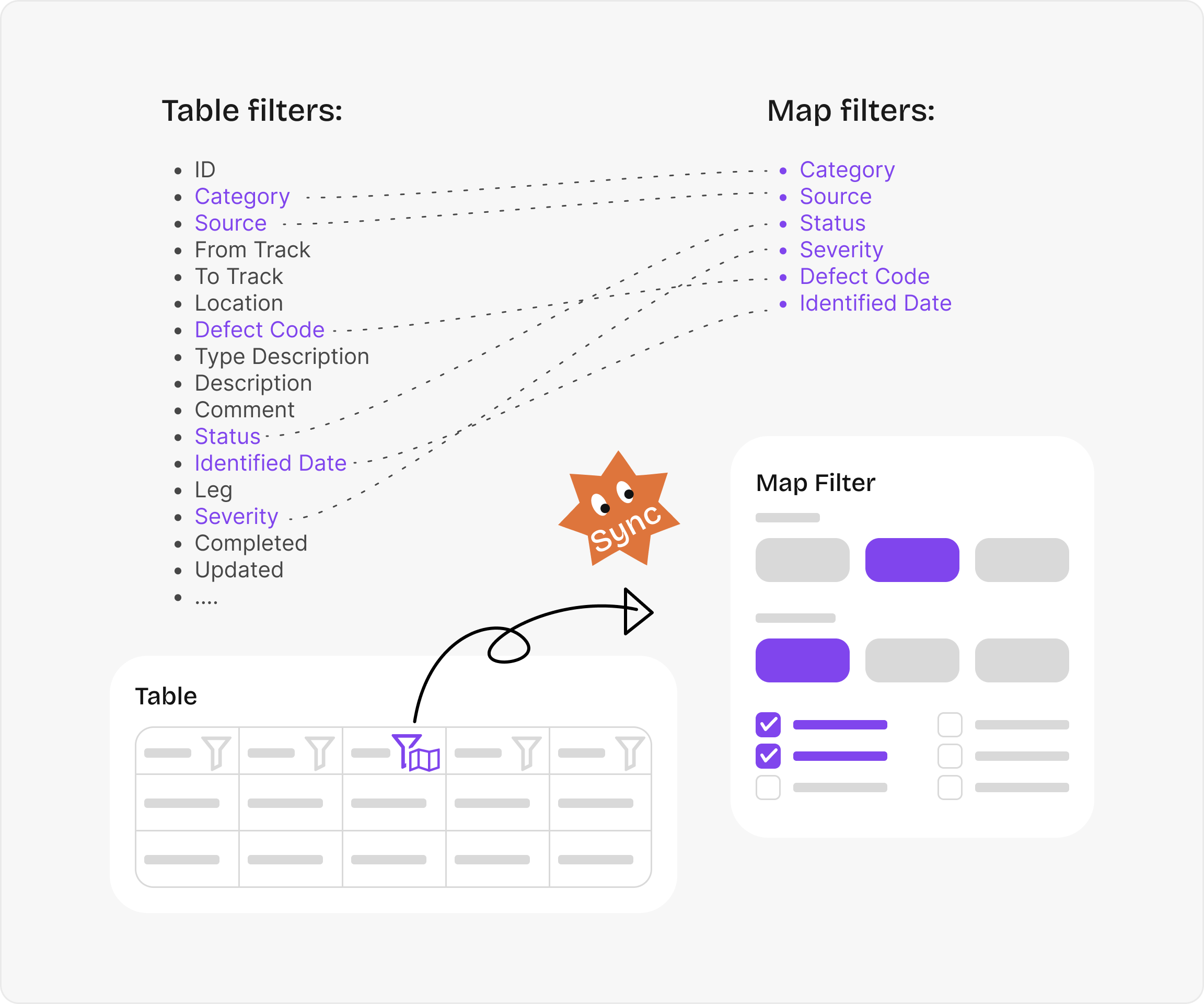 Diagram showing shared filters synchronised between the defect table and map.